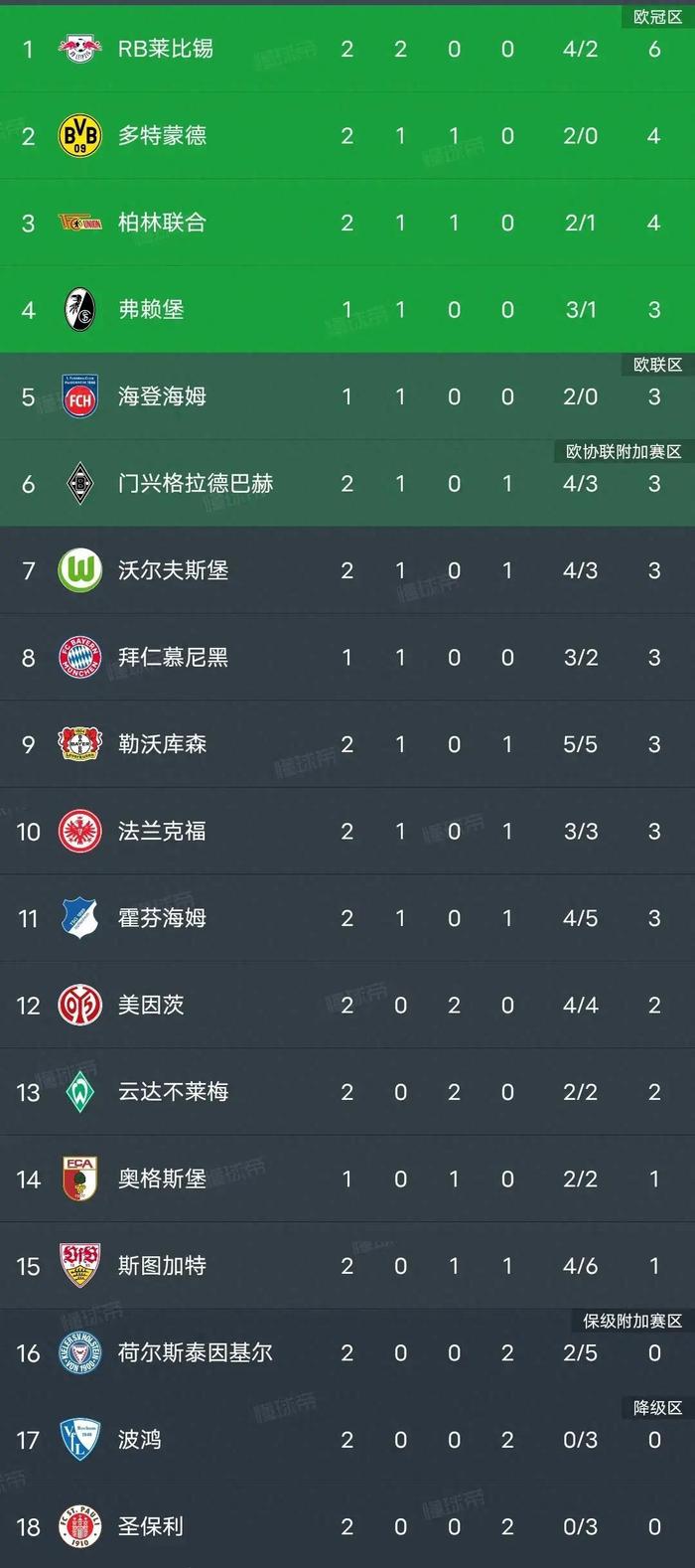 勒沃库森客场大胜，终结不胜压力加重